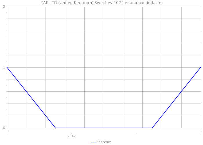 YAP LTD (United Kingdom) Searches 2024 