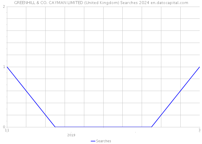 GREENHILL & CO. CAYMAN LIMITED (United Kingdom) Searches 2024 