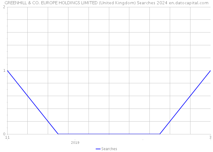 GREENHILL & CO. EUROPE HOLDINGS LIMITED (United Kingdom) Searches 2024 
