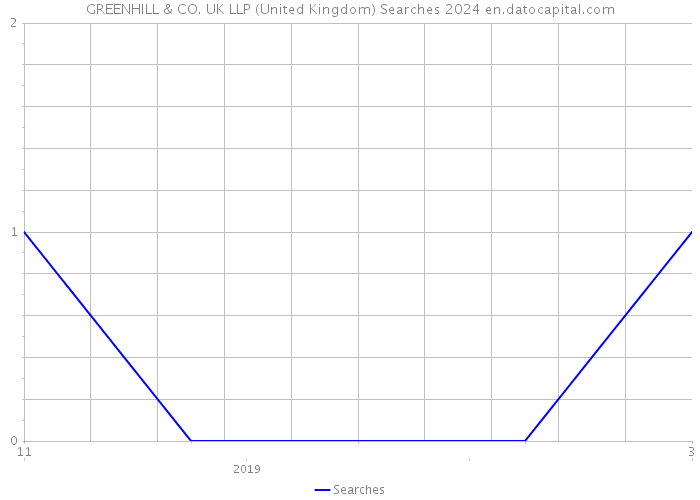 GREENHILL & CO. UK LLP (United Kingdom) Searches 2024 