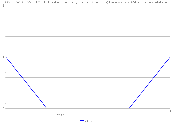 HONESTWIDE INVESTMENT Limited Company (United Kingdom) Page visits 2024 