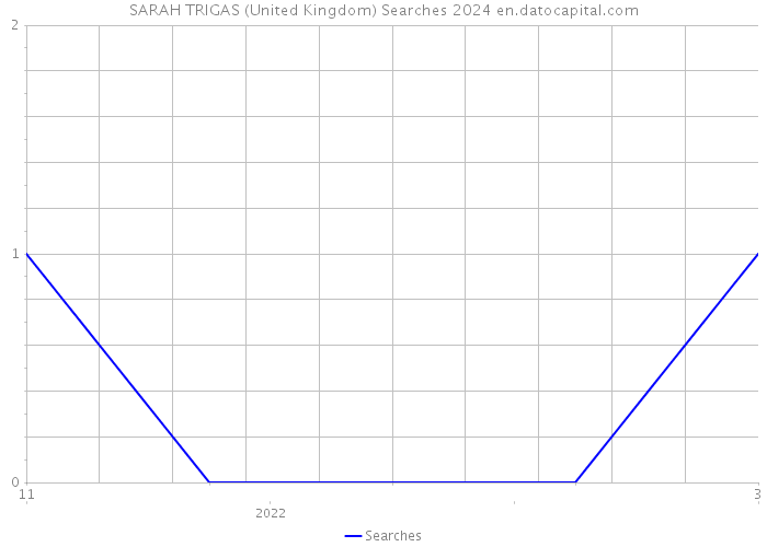 SARAH TRIGAS (United Kingdom) Searches 2024 