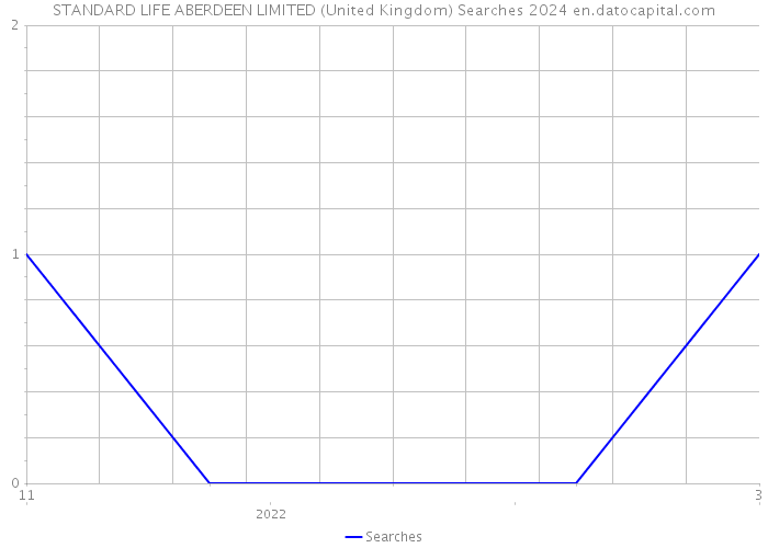STANDARD LIFE ABERDEEN LIMITED (United Kingdom) Searches 2024 