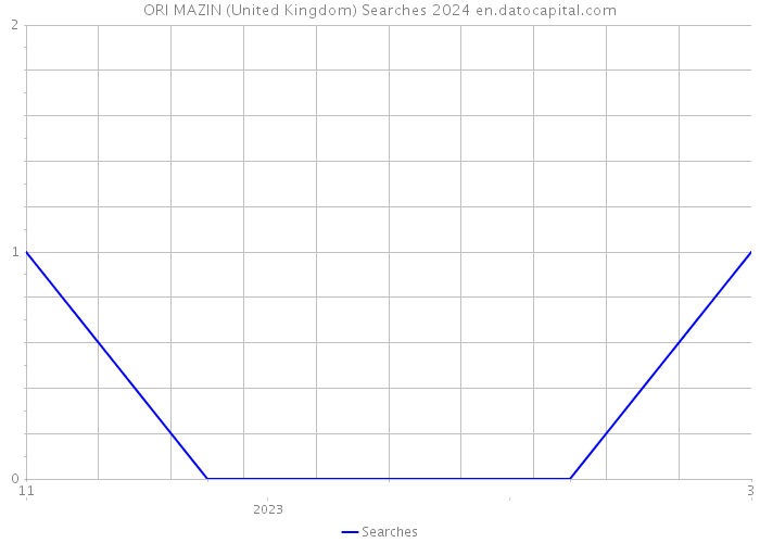 ORI MAZIN (United Kingdom) Searches 2024 