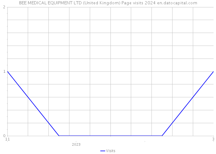 BEE MEDICAL EQUIPMENT LTD (United Kingdom) Page visits 2024 