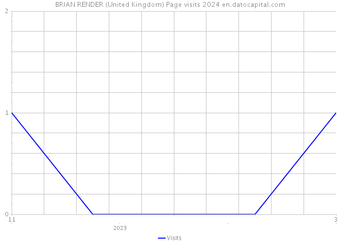 BRIAN RENDER (United Kingdom) Page visits 2024 