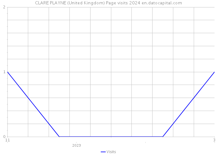 CLARE PLAYNE (United Kingdom) Page visits 2024 