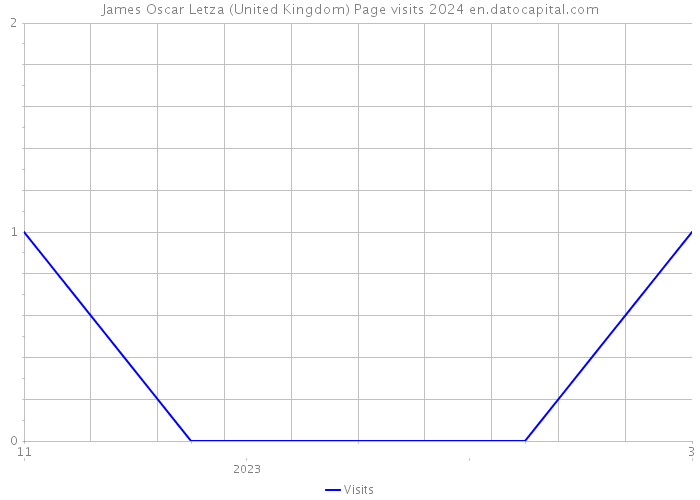 James Oscar Letza (United Kingdom) Page visits 2024 