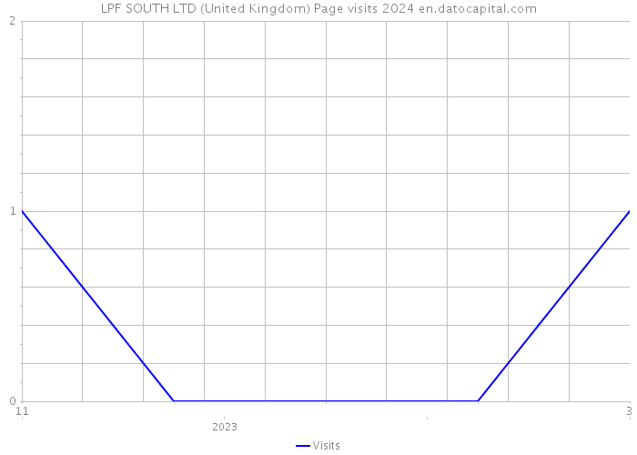 LPF SOUTH LTD (United Kingdom) Page visits 2024 