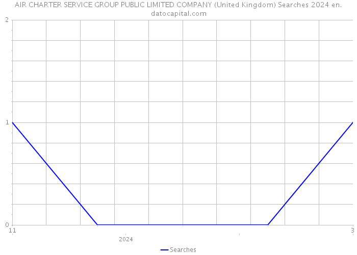AIR CHARTER SERVICE GROUP PUBLIC LIMITED COMPANY (United Kingdom) Searches 2024 