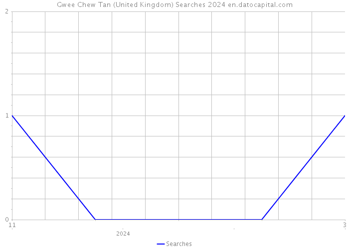 Gwee Chew Tan (United Kingdom) Searches 2024 