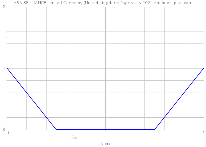 A&A BRILLIANCE Limited Company (United Kingdom) Page visits 2024 