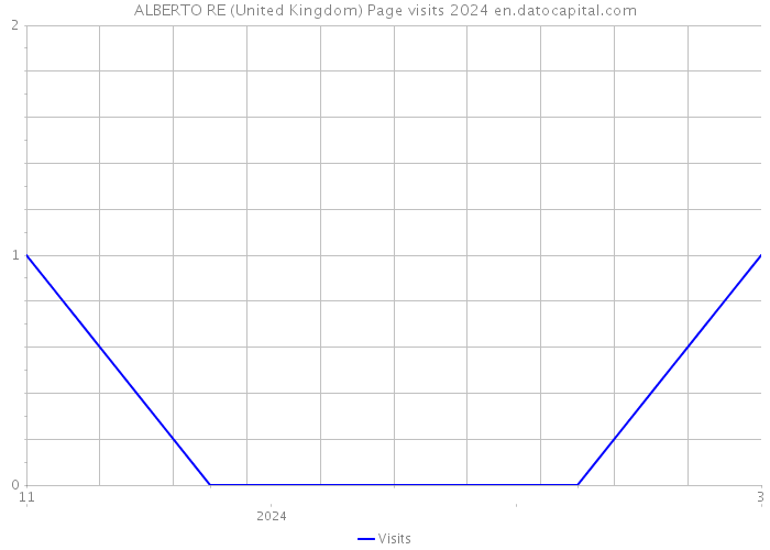 ALBERTO RE (United Kingdom) Page visits 2024 