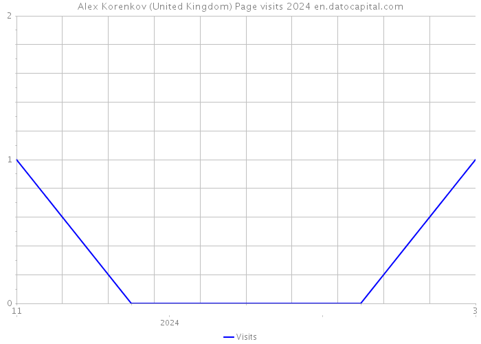 Alex Korenkov (United Kingdom) Page visits 2024 
