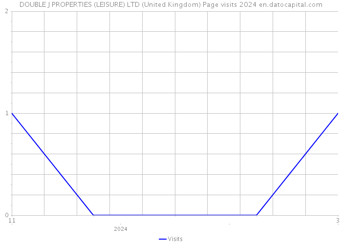 DOUBLE J PROPERTIES (LEISURE) LTD (United Kingdom) Page visits 2024 