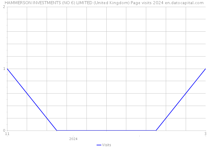 HAMMERSON INVESTMENTS (NO 6) LIMITED (United Kingdom) Page visits 2024 