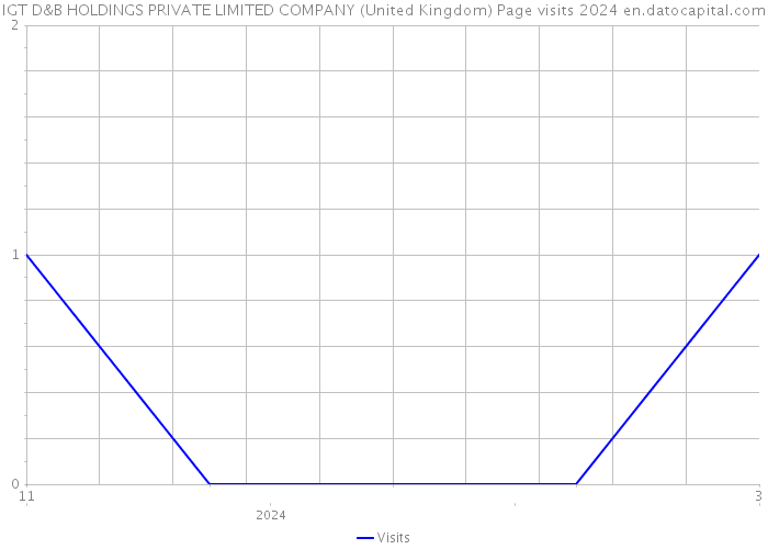 IGT D&B HOLDINGS PRIVATE LIMITED COMPANY (United Kingdom) Page visits 2024 