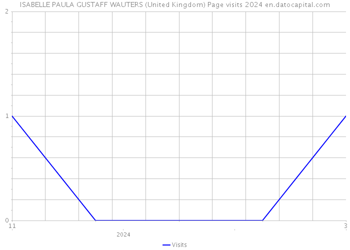 ISABELLE PAULA GUSTAFF WAUTERS (United Kingdom) Page visits 2024 
