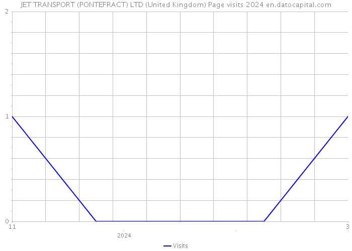 JET TRANSPORT (PONTEFRACT) LTD (United Kingdom) Page visits 2024 