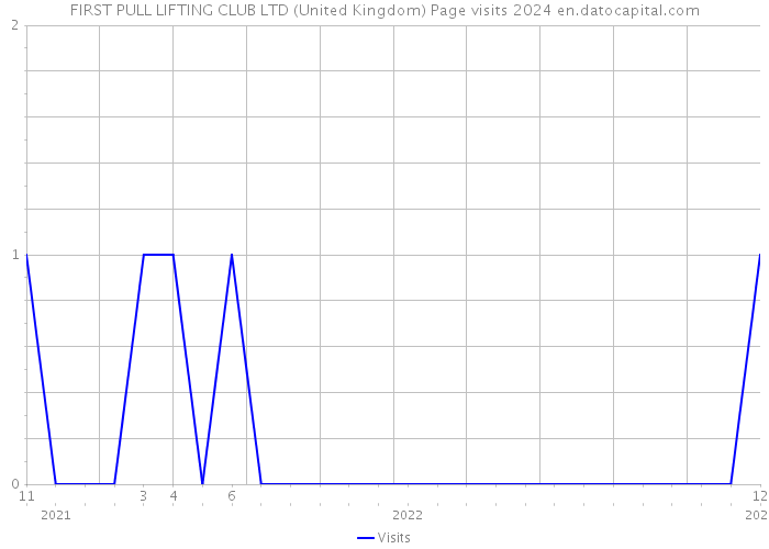 FIRST PULL LIFTING CLUB LTD (United Kingdom) Page visits 2024 