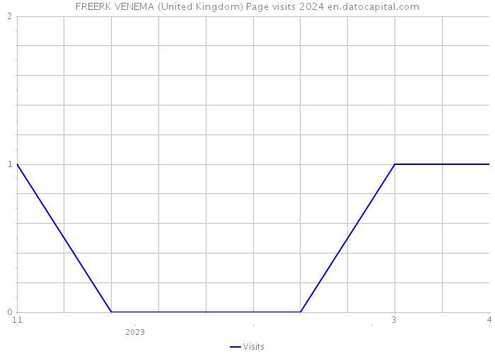 FREERK VENEMA (United Kingdom) Page visits 2024 