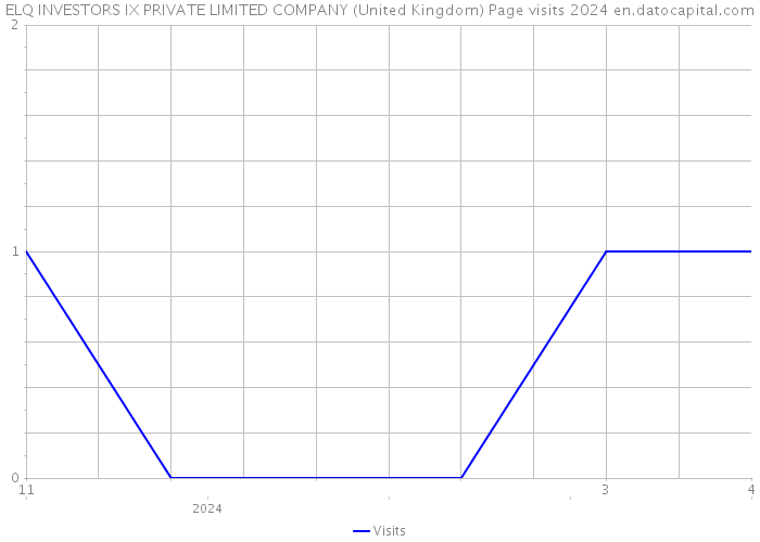 ELQ INVESTORS IX PRIVATE LIMITED COMPANY (United Kingdom) Page visits 2024 