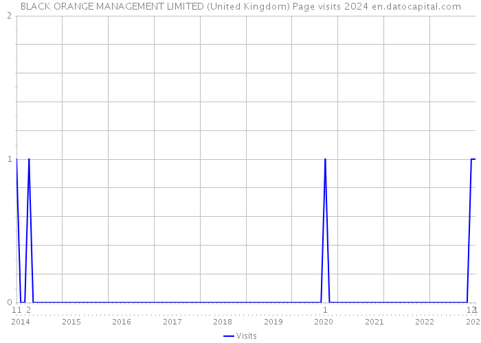 BLACK ORANGE MANAGEMENT LIMITED (United Kingdom) Page visits 2024 