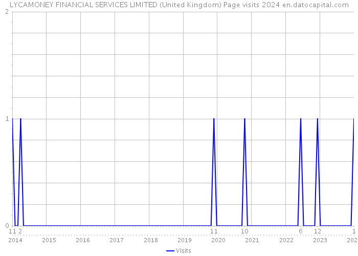 LYCAMONEY FINANCIAL SERVICES LIMITED (United Kingdom) Page visits 2024 