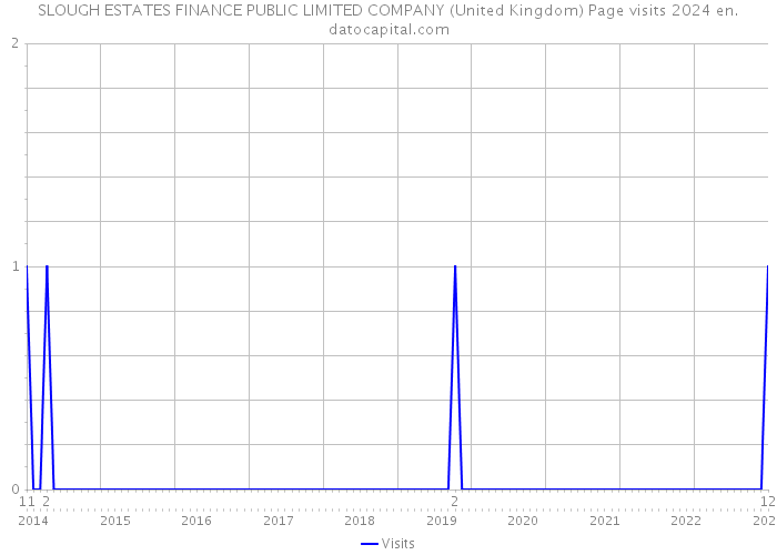 SLOUGH ESTATES FINANCE PUBLIC LIMITED COMPANY (United Kingdom) Page visits 2024 