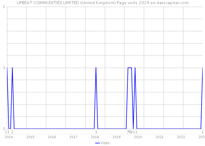 UPBEAT COMMUNITIES LIMITED (United Kingdom) Page visits 2024 