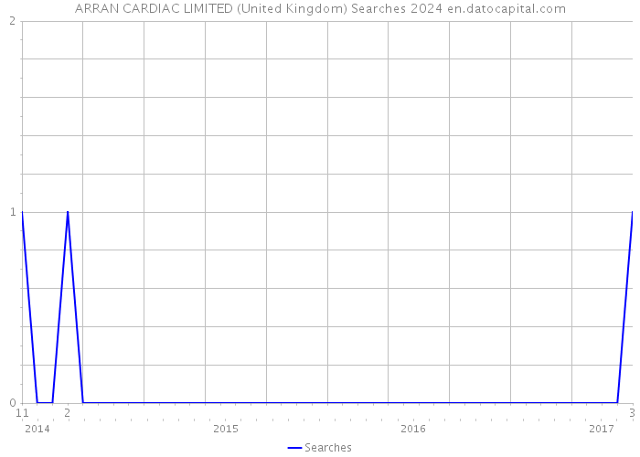 ARRAN CARDIAC LIMITED (United Kingdom) Searches 2024 
