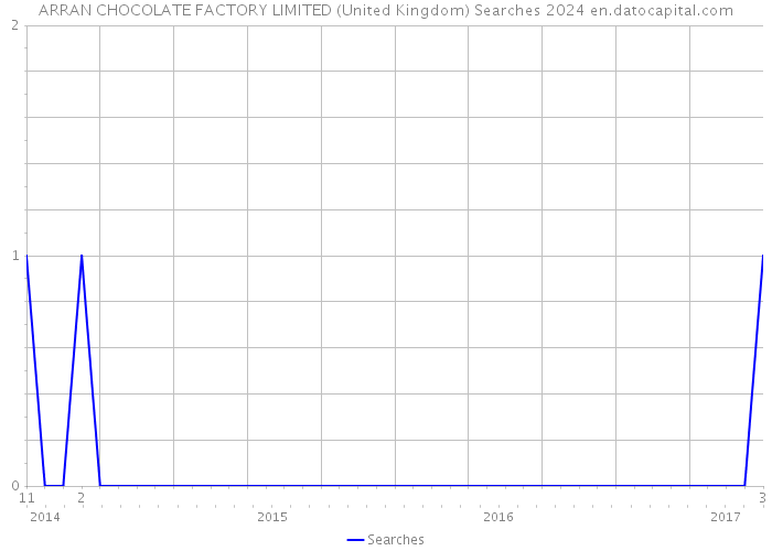 ARRAN CHOCOLATE FACTORY LIMITED (United Kingdom) Searches 2024 