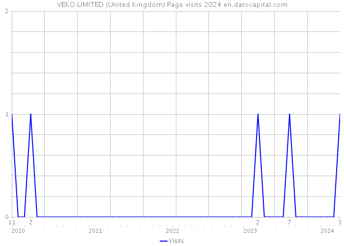 VEKO LIMITED (United Kingdom) Page visits 2024 