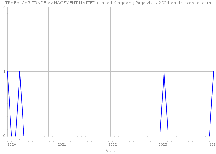 TRAFALGAR TRADE MANAGEMENT LIMITED (United Kingdom) Page visits 2024 