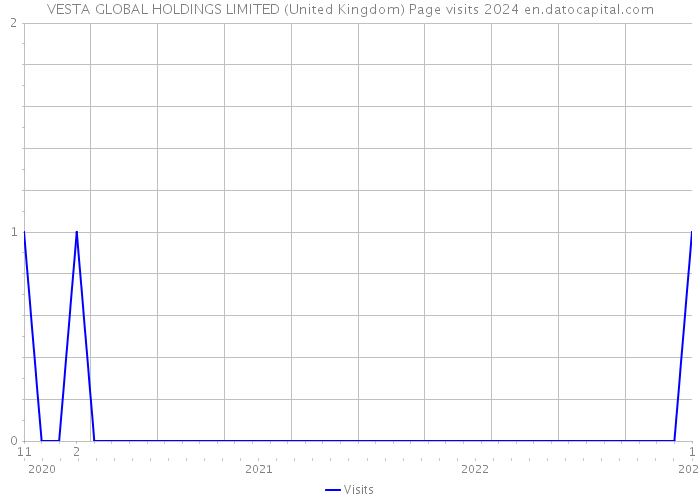 VESTA GLOBAL HOLDINGS LIMITED (United Kingdom) Page visits 2024 