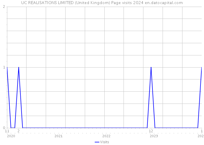 UC REALISATIONS LIMITED (United Kingdom) Page visits 2024 