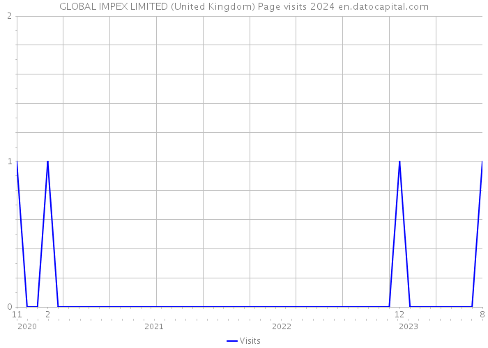 GLOBAL IMPEX LIMITED (United Kingdom) Page visits 2024 