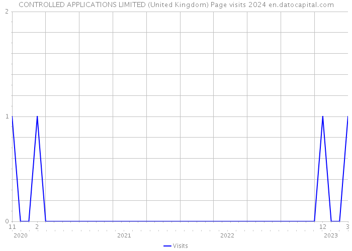 CONTROLLED APPLICATIONS LIMITED (United Kingdom) Page visits 2024 