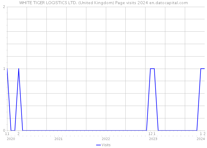 WHITE TIGER LOGISTICS LTD. (United Kingdom) Page visits 2024 