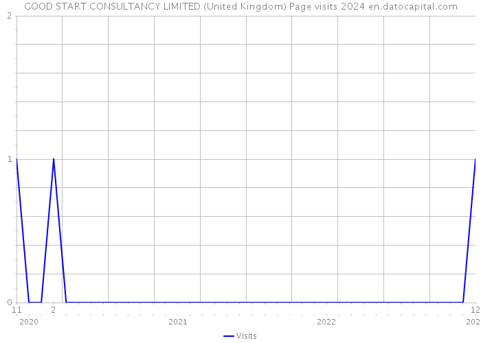 GOOD START CONSULTANCY LIMITED (United Kingdom) Page visits 2024 