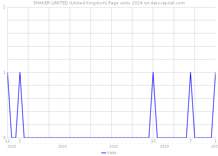 SHAKER LIMITED (United Kingdom) Page visits 2024 