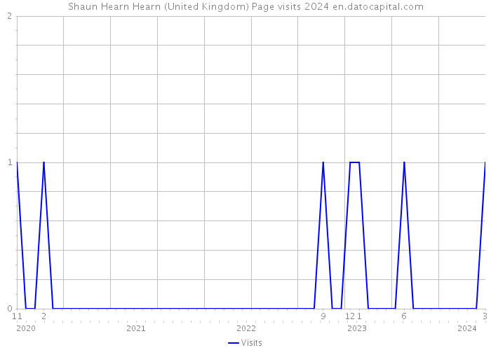 Shaun Hearn Hearn (United Kingdom) Page visits 2024 