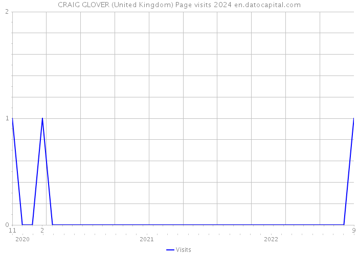 CRAIG GLOVER (United Kingdom) Page visits 2024 
