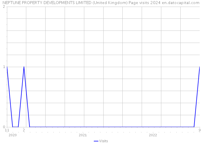 NEPTUNE PROPERTY DEVELOPMENTS LIMITED (United Kingdom) Page visits 2024 