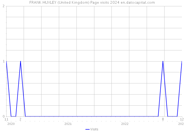 FRANK HUXLEY (United Kingdom) Page visits 2024 