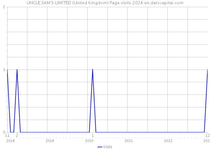 UNCLE SAM'S LIMITED (United Kingdom) Page visits 2024 