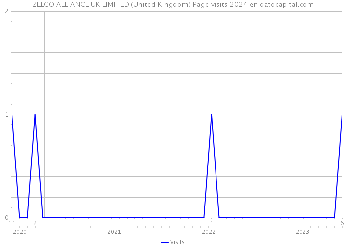 ZELCO ALLIANCE UK LIMITED (United Kingdom) Page visits 2024 