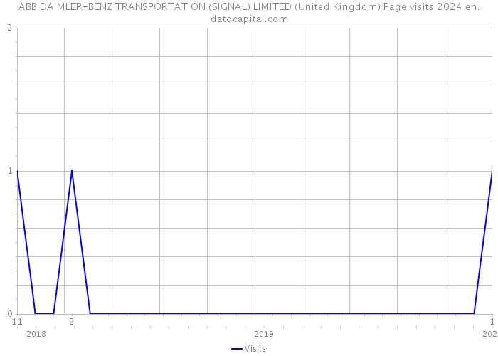 ABB DAIMLER-BENZ TRANSPORTATION (SIGNAL) LIMITED (United Kingdom) Page visits 2024 