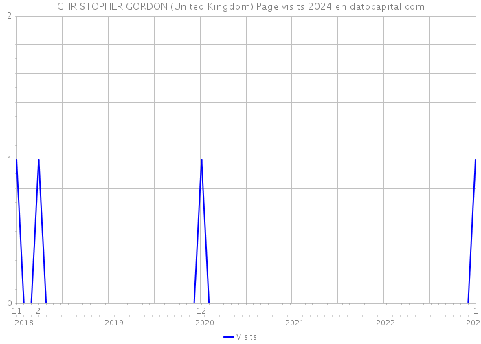 CHRISTOPHER GORDON (United Kingdom) Page visits 2024 