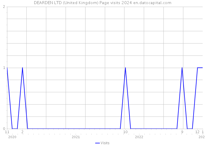 DEARDEN LTD (United Kingdom) Page visits 2024 